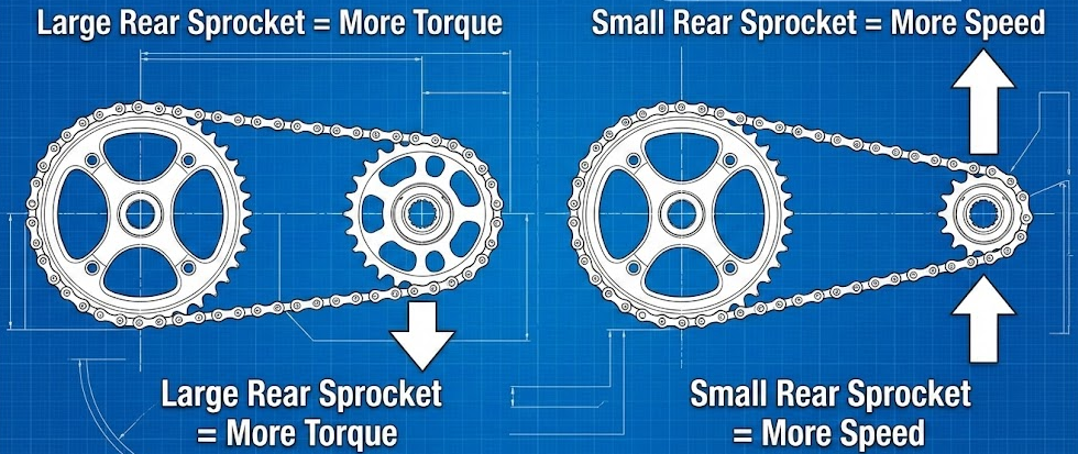 Differences between sprocket combinations of different size ratios